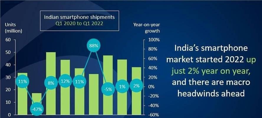 小米在印度市场的兴起与成功之路（以低价高性能赢得印度手机市场，小米的关键策略）