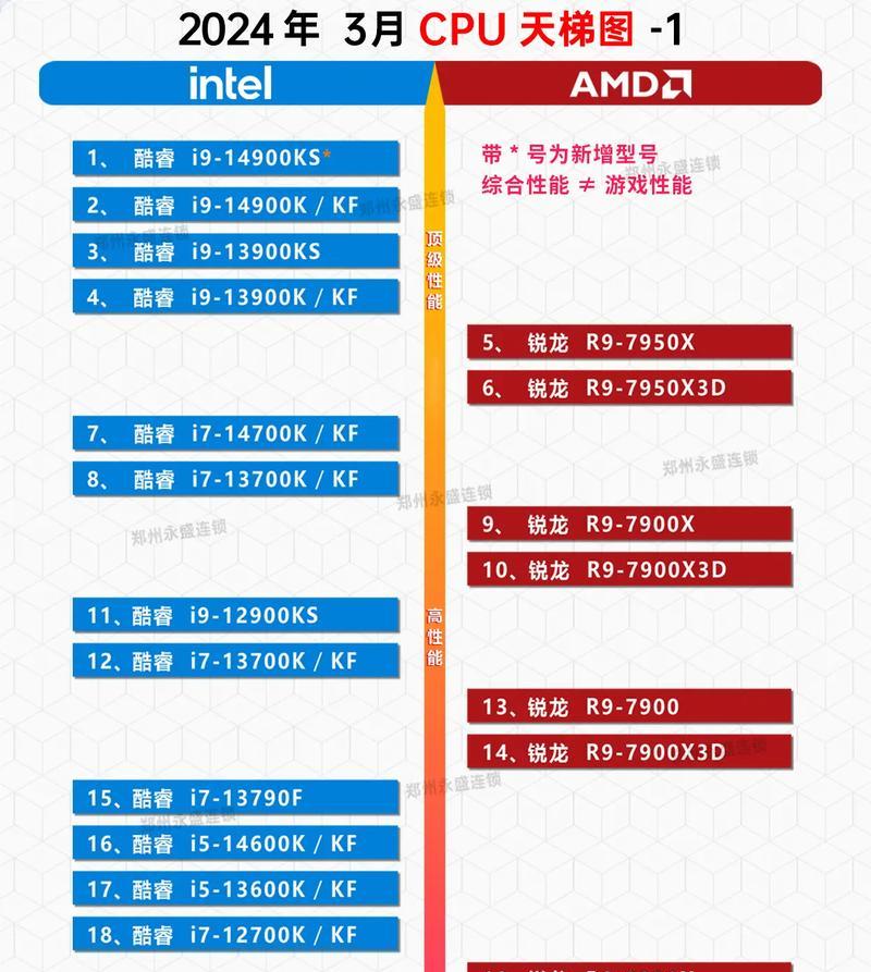 CPU3a排行,cpu性能排行天梯图