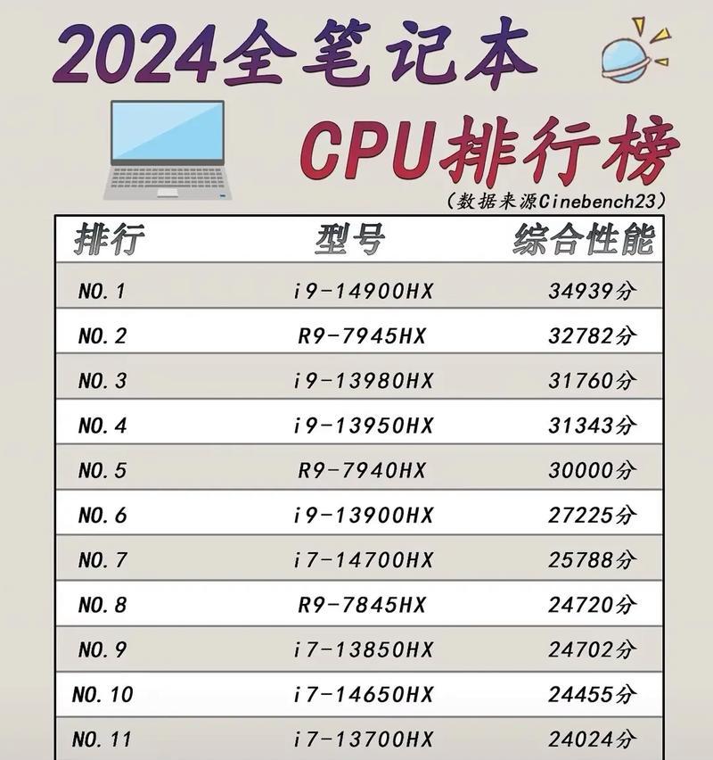 电竞笔记本cpu 型号排行,2024笔记本cpu性能天梯图最新
