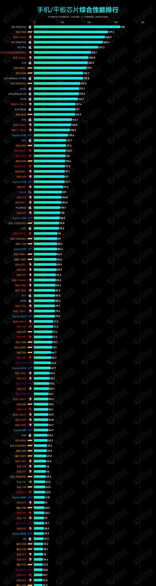手机cpu天梯图2024最新排行榜最新版,手机cpu天梯图2024最新排行榜