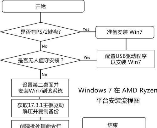 使用镜像U盘启动系统安装Win7系统教程（一步步教你使用镜像U盘安装Win7系统，轻松解决系统安装问题）